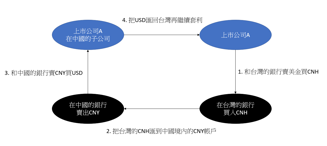 CNH以及CNY套利. 八月的時候許多客人來和銀行買CNH原來是人民幣快速貶值又讓CNH及CNY出現套利… | by Eric Chi | Medium