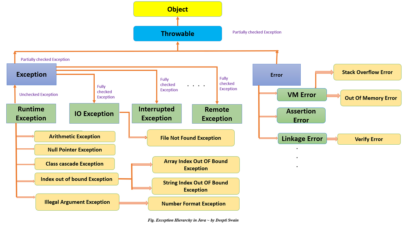 Understanding exception hierarchy in Java - a tutorial - JavaBrahman