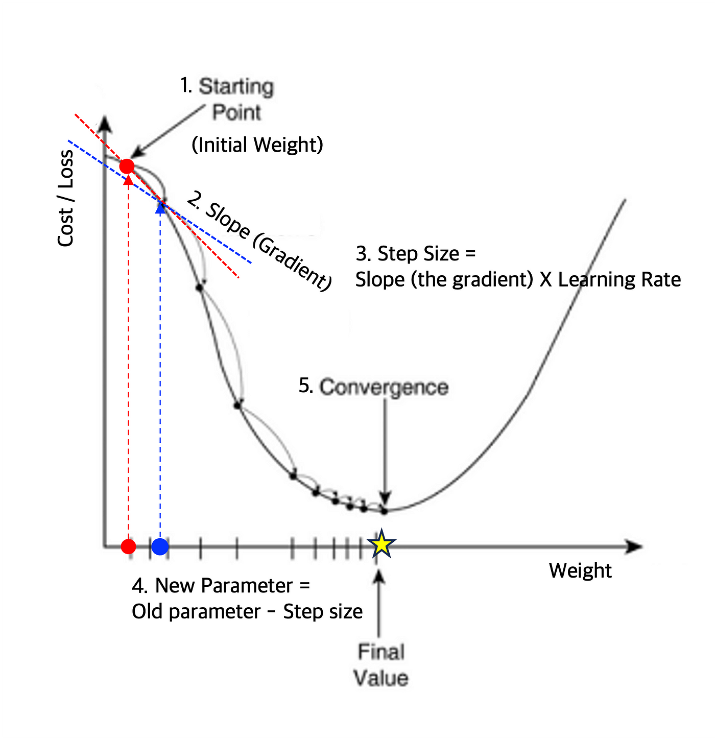 Steepest Descent Rate