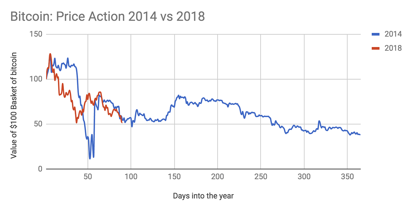 Handing your Happiness to Mr. (Crypto) Market | by Chris Burniske | Medium