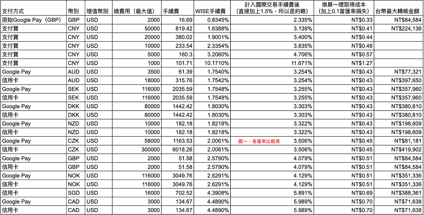 Wise][2024美國信用卡繳款][美國券商入金]小資使用Wise 平台的省錢策略| by Eric Chuang | 飛夢成真學苑| Medium