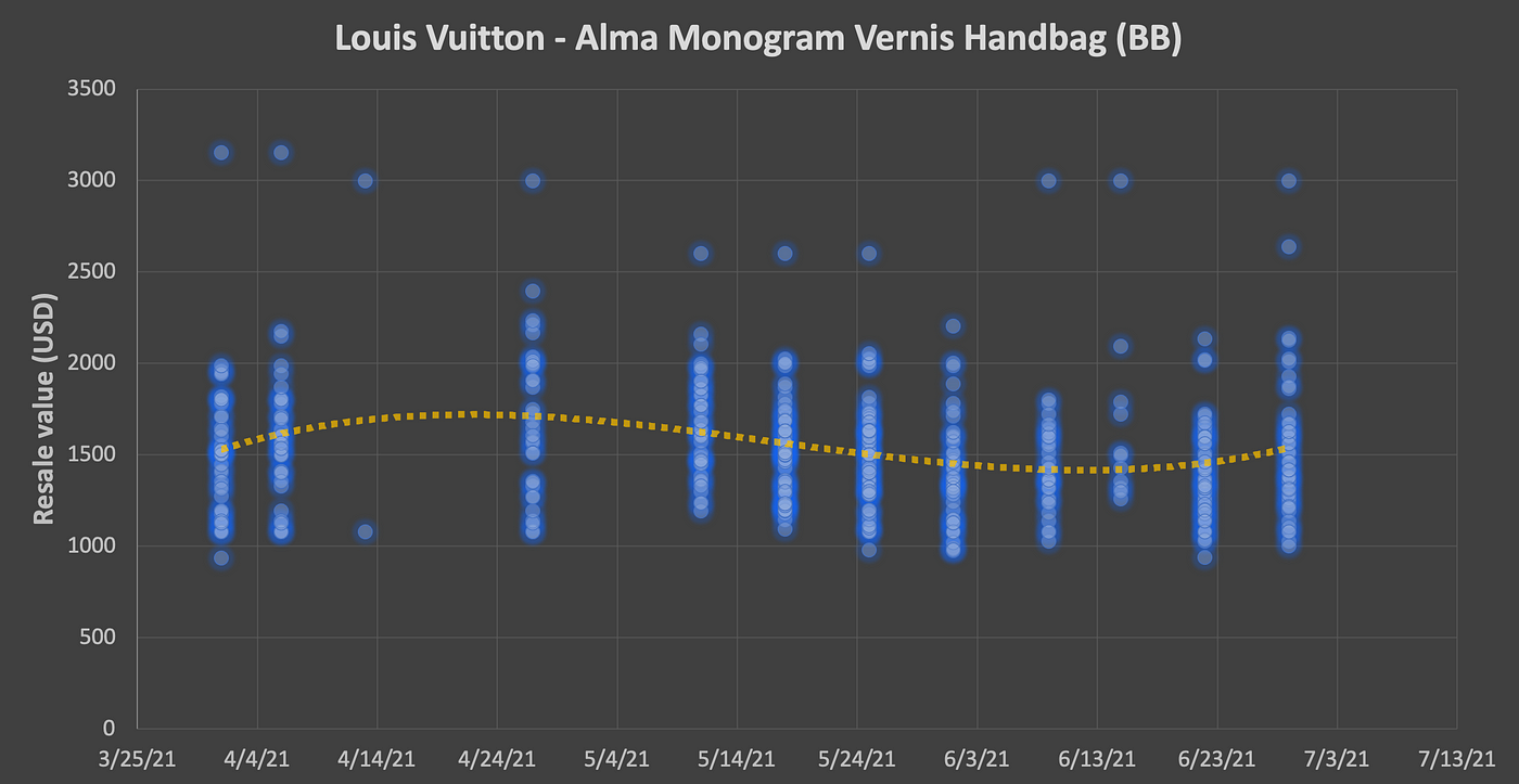Alma bb resale value sale