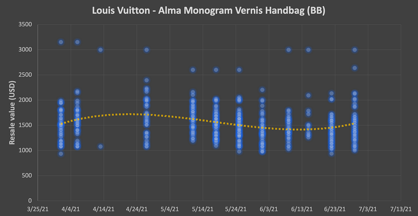 Data Visualization Case Study: Louis Vuitton Alma Monogram Vernis, by  Mailys, Trendful