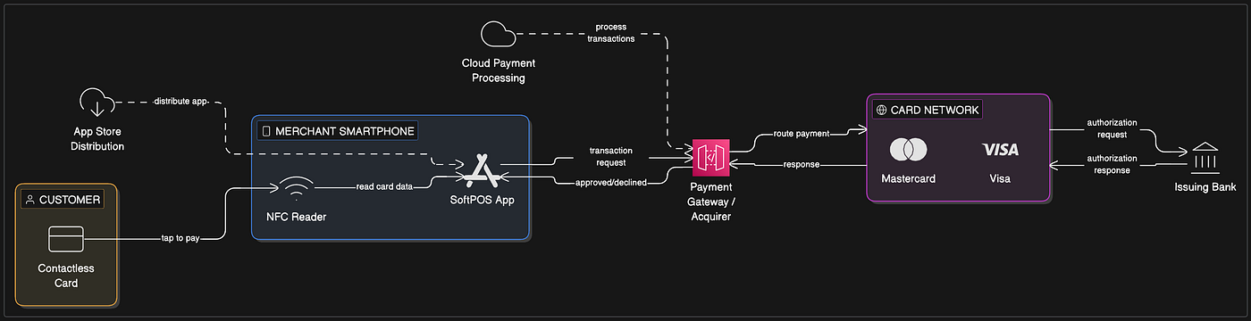 SoftPOS Payment Flow