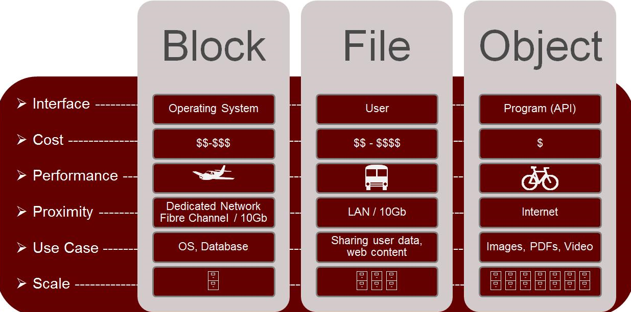 Object Storage vs. Block Storage: What's the Difference?