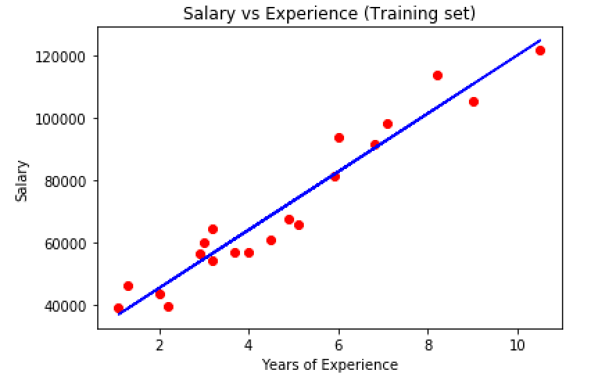 Machine Learning Project 1: Predict Salary using Simple Linear Regression | by Omair Aasim | Analytics Vidhya | Medium