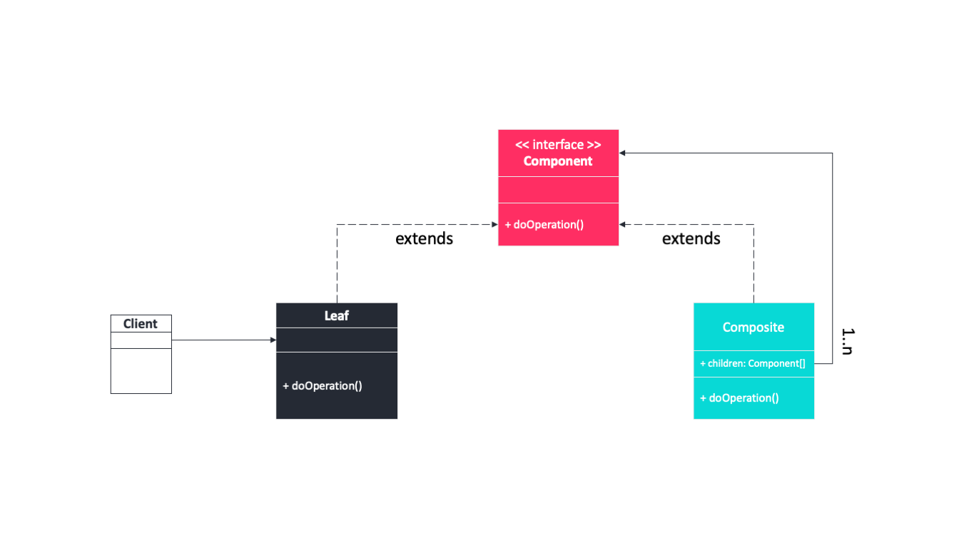 Design Patterns: Structural Patterns of Design Classes and Objects | by Anh  T. Dang | Level Up Coding