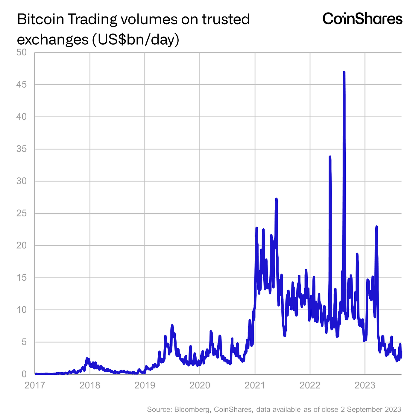 Why Bitcoin is in the trading doldrums | by James Butterfill | CoinShares  Research Blog