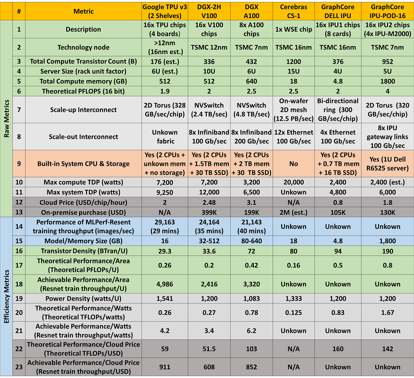 TPU vs GPU vs Cerebras vs Graphcore: A Fair Comparison between ML Hardware, by Mahmoud Khairy