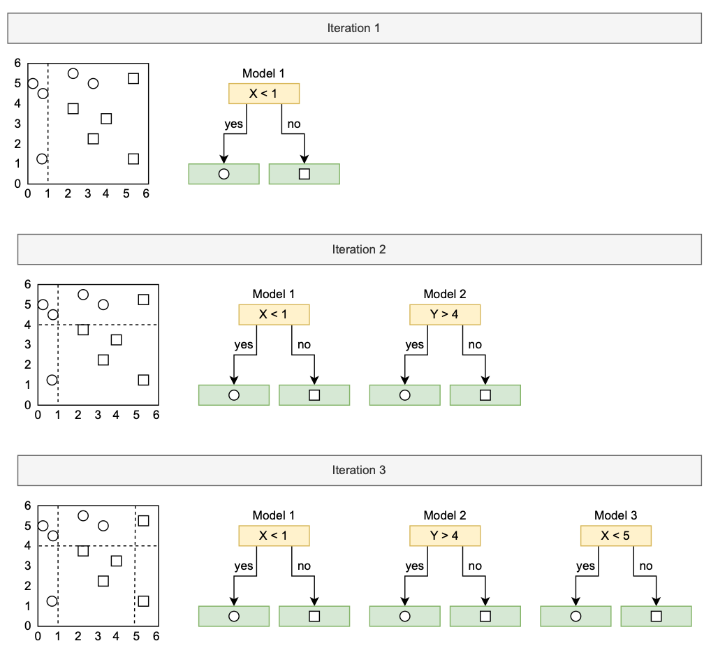 Schemes representing the three methods used to ensemble binary models.