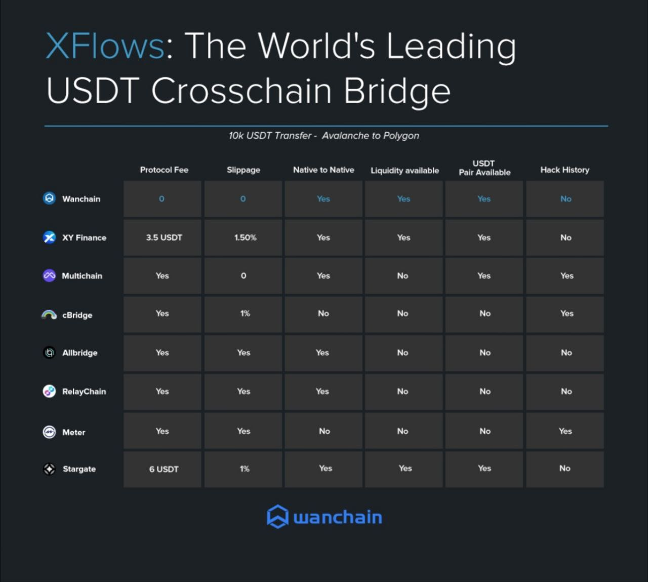 Wanchain USDT XFlows Vs The World | by Kurisu | Coinmonks | Medium