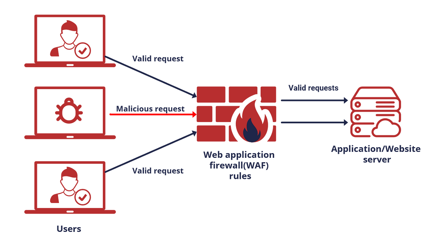 What Is A Web Application Firewall (WAF)? - Cisco