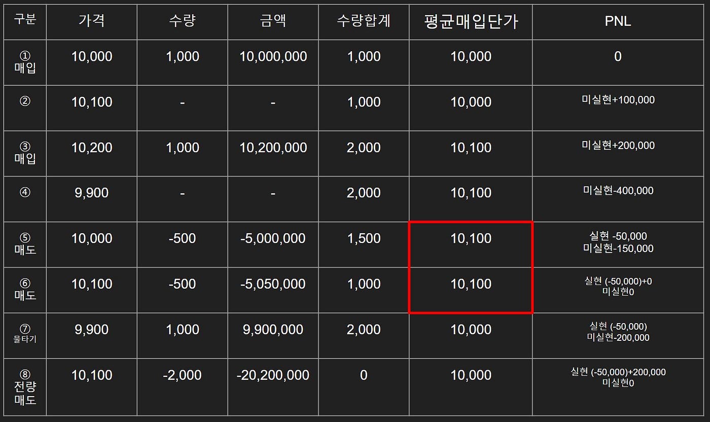 고점에서 물렸을 때 탈출하는 순환매매기법을 통해 보는 현금의 중요성 | by Mason Lee | Medium