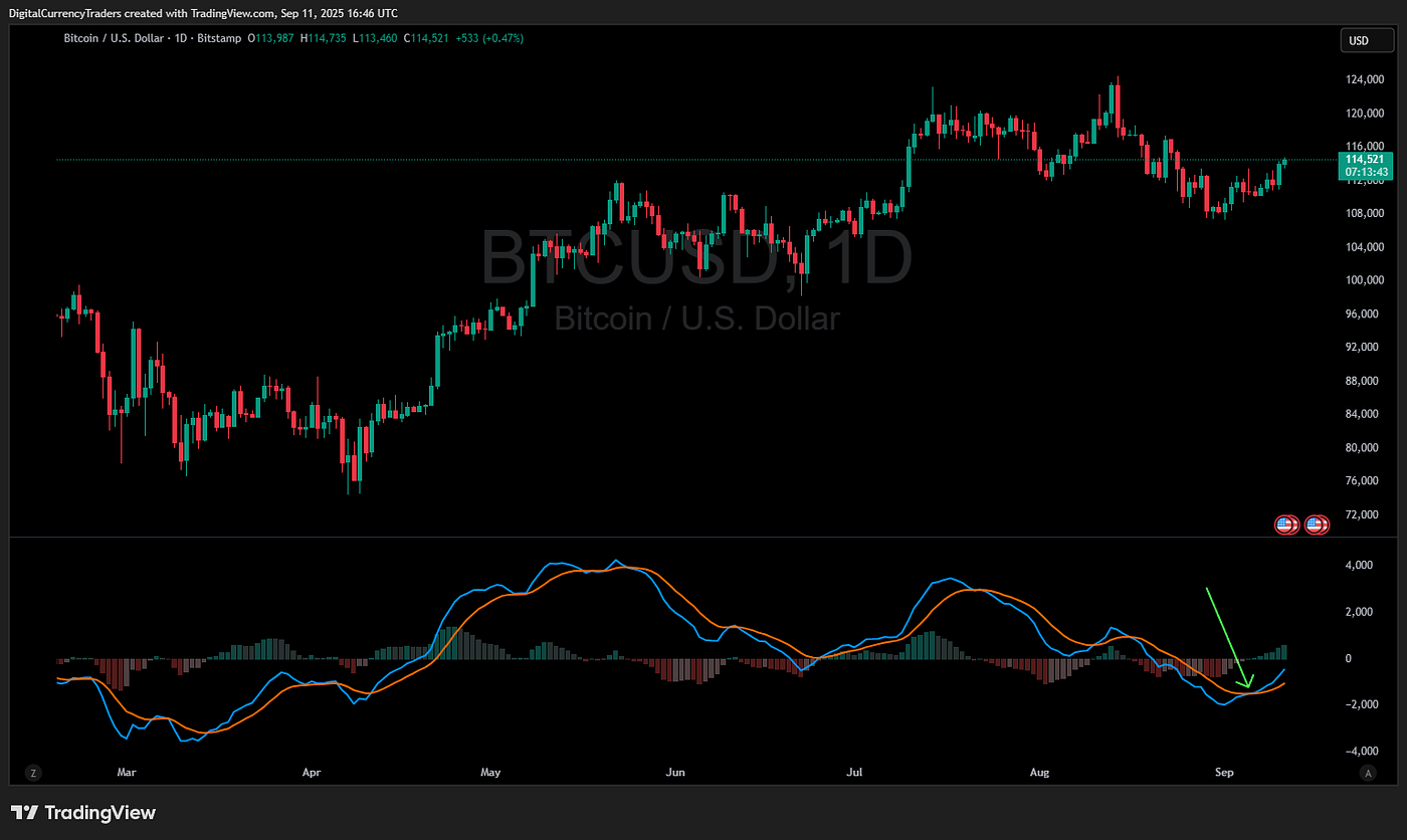 Why Bitcoin Could Hit $160K in October 2025 | Digital Currency Traders