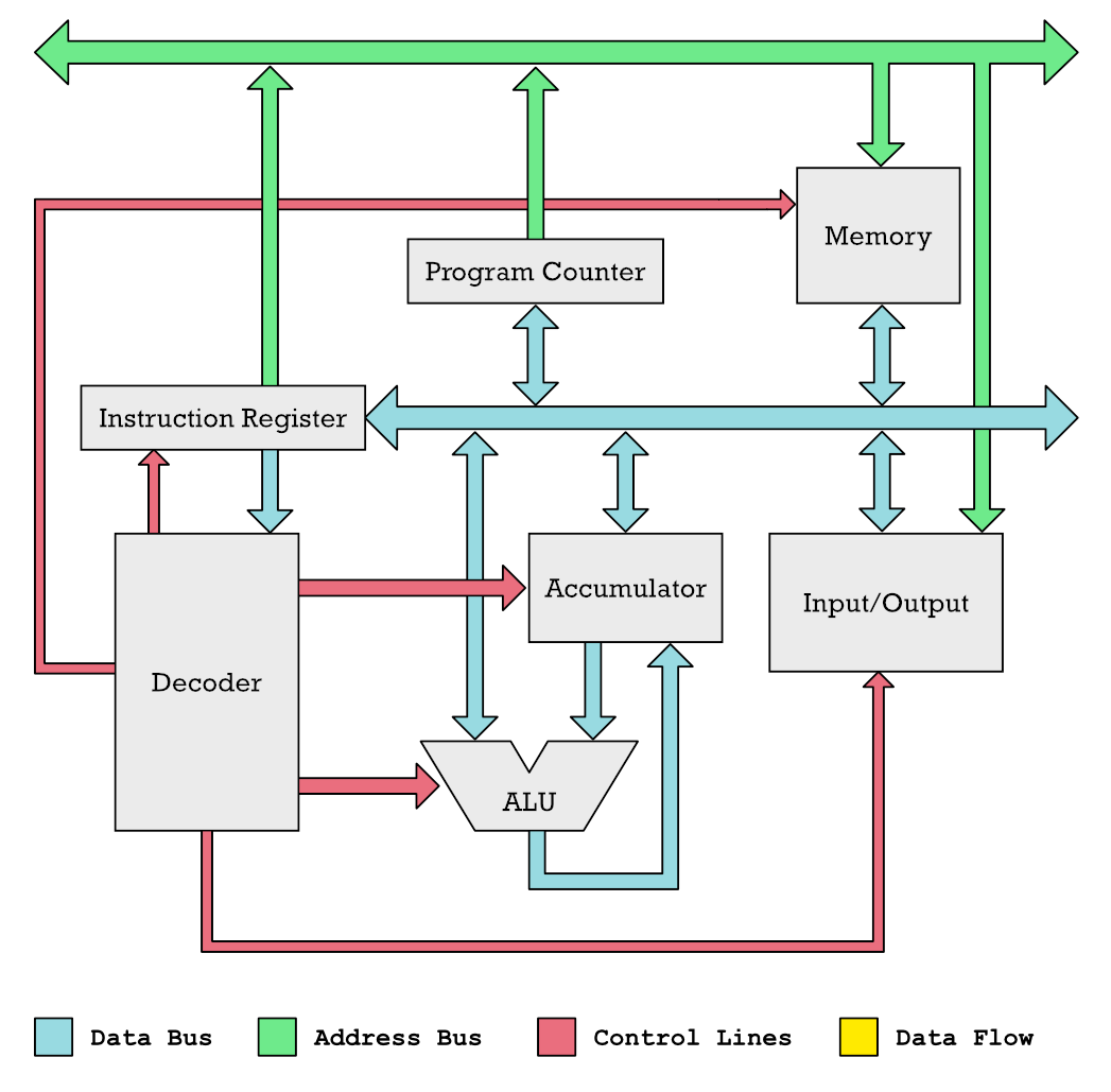 Little Man Computer Program Examples