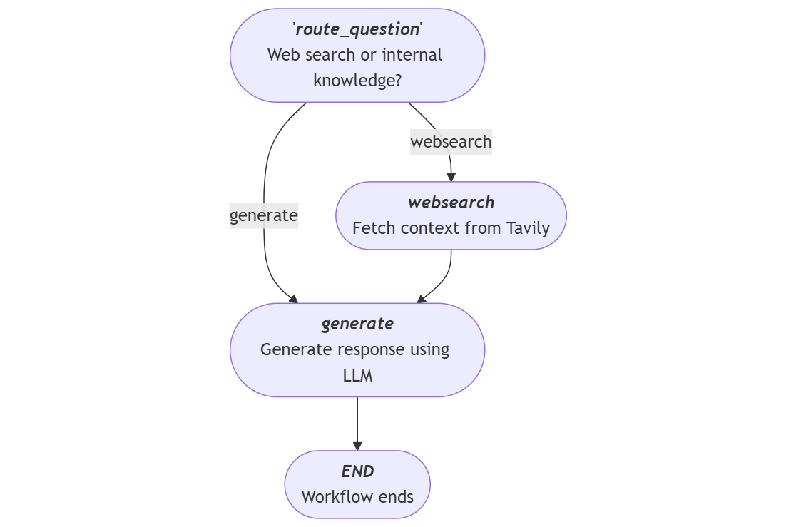 How to Develop a Free AI Agent with Automatic Internet Search | by Umair  Ali Khan, Ph.D. | AI Advances