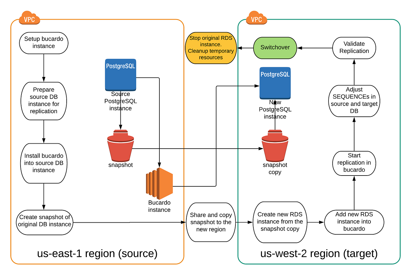 Migrate AWS RDS with PostgreSQL database with zero downtime | by Maksym  Dolgykh | AWS Tip