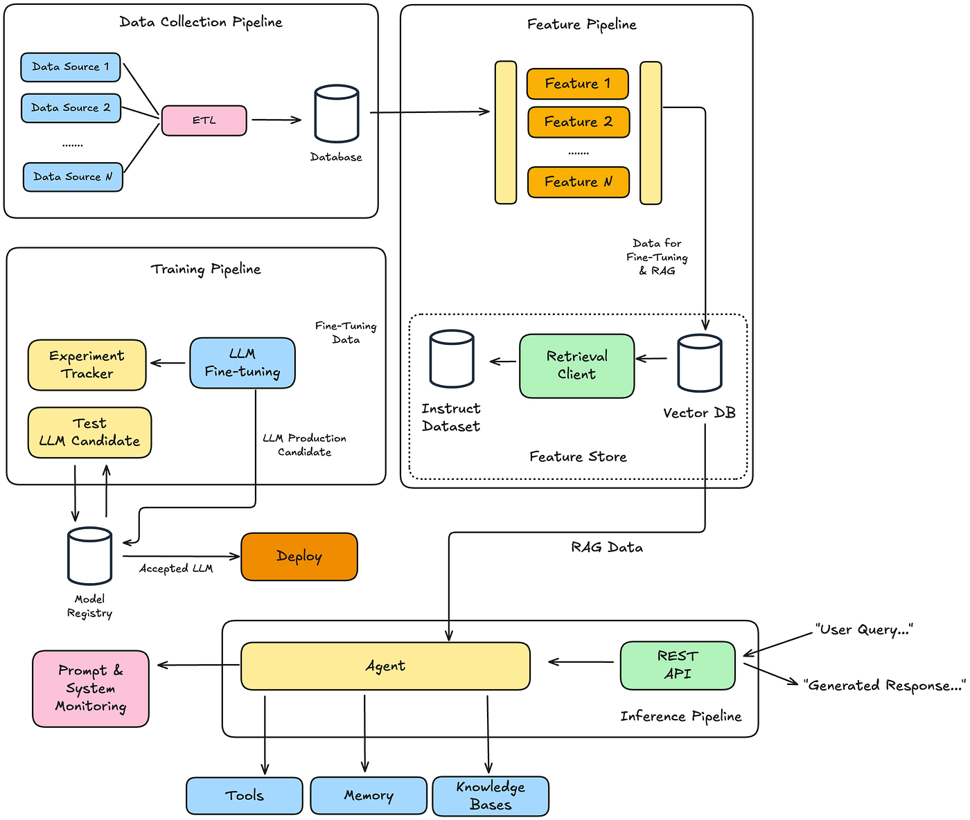 Building RAG application on AWS Using AWS Bedrock | Medium