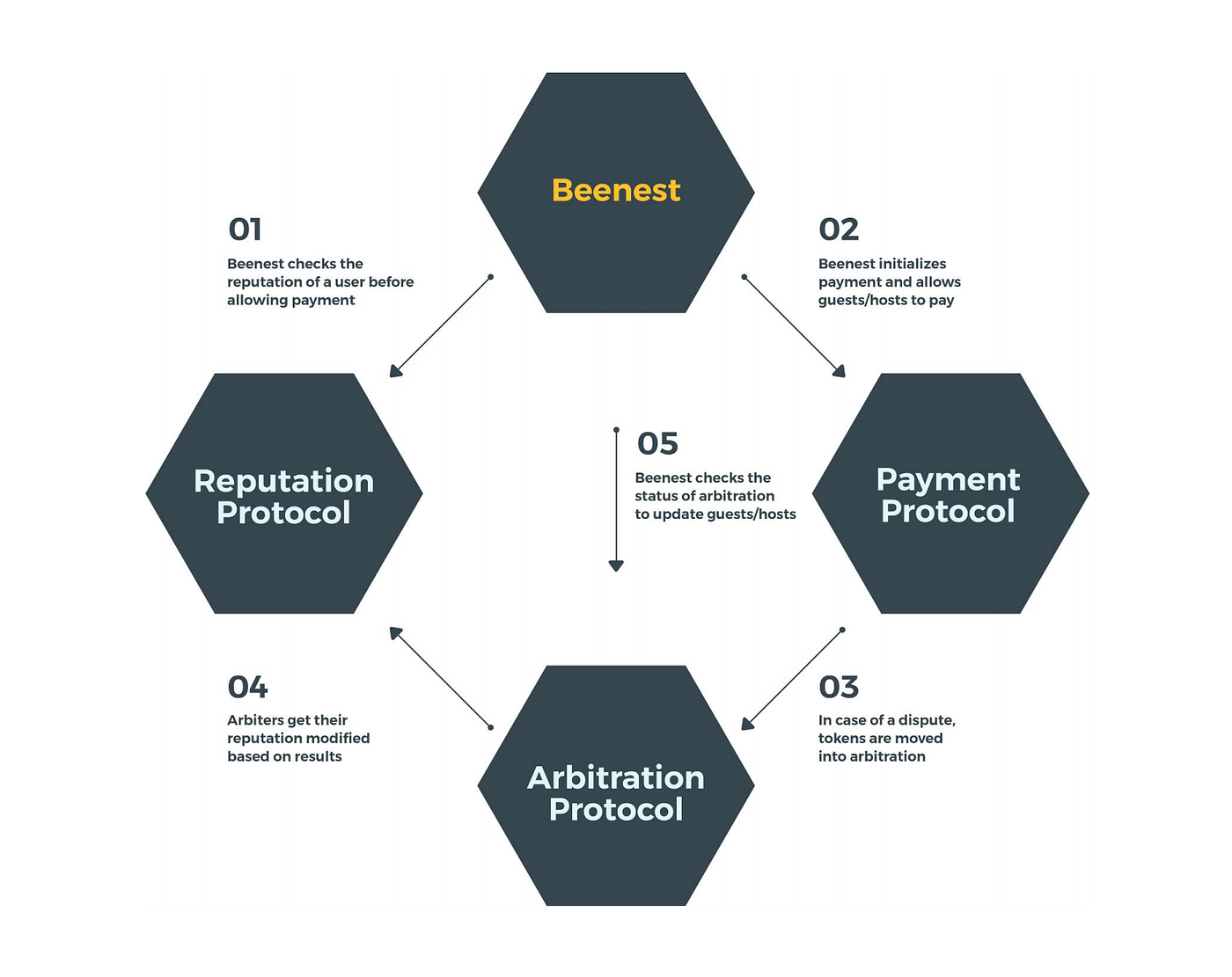 Bee Token 分析— 去中心化的房租共享經濟Airbnb | by weicheng | Medium