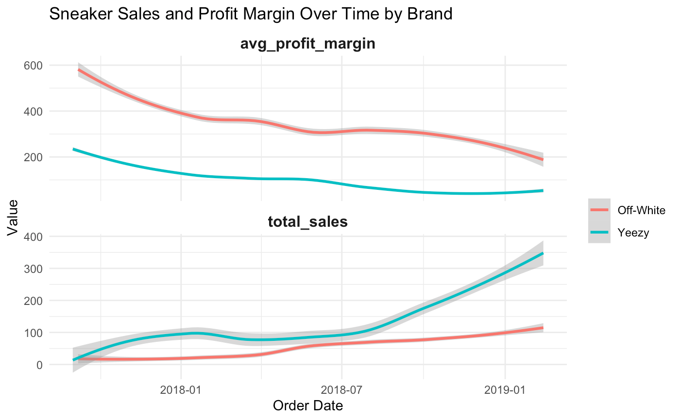 yeezy sales figures