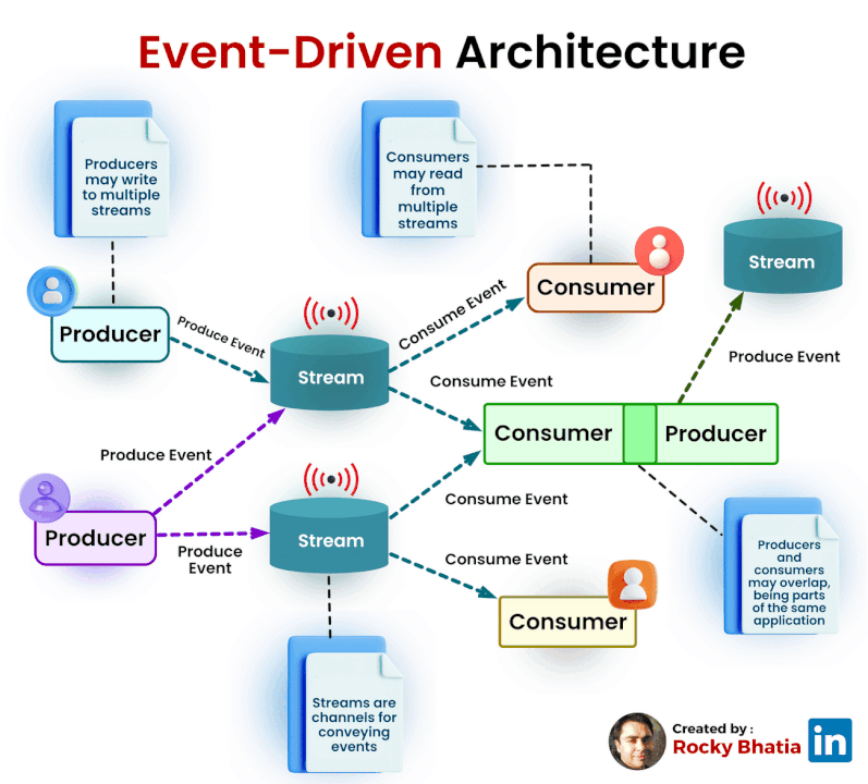 Eventdriven Consumer Implementation Event Driven Architecture: