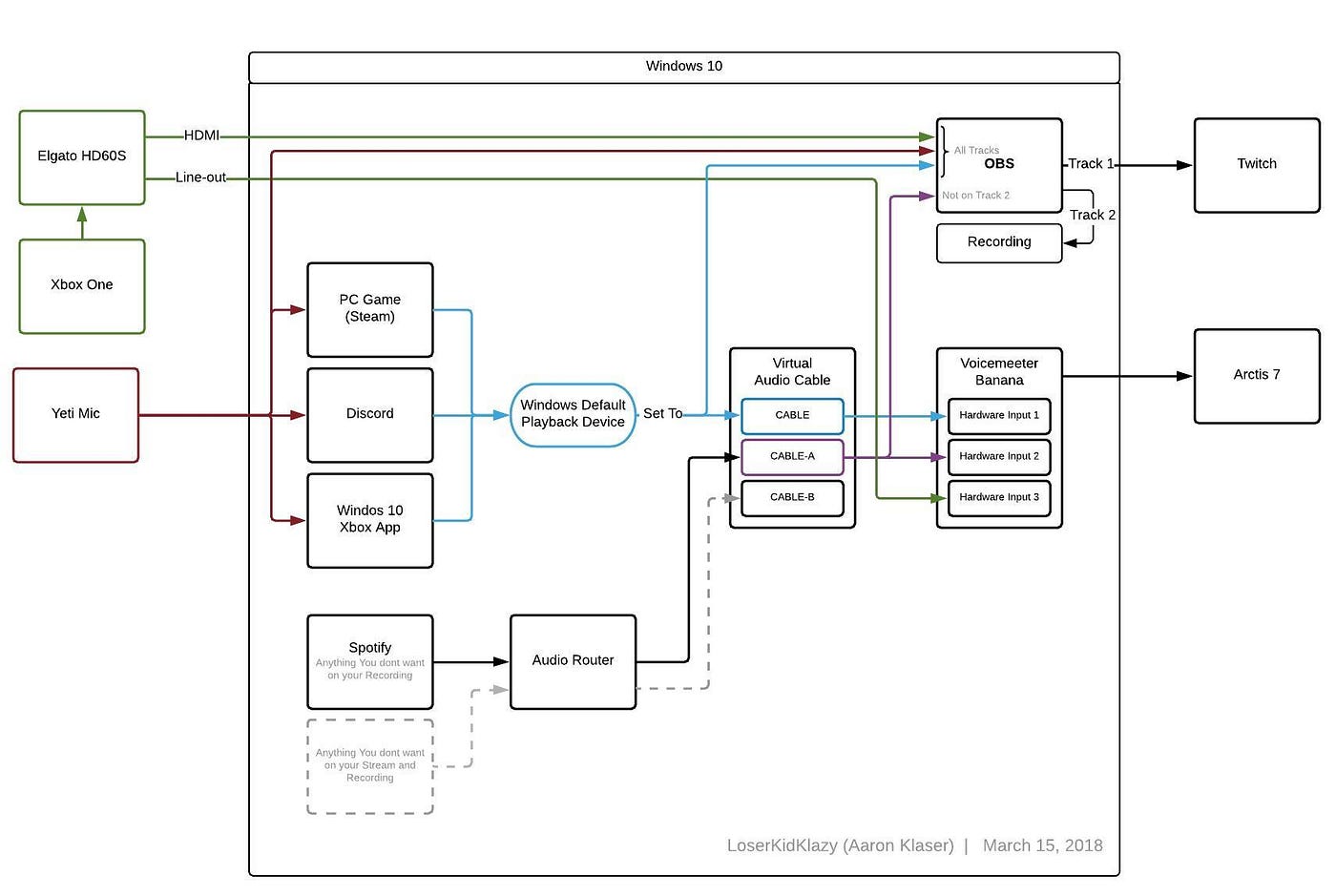 Ultimate Audio Streaming Setup. Remove Spotify, include Xbox Party… | by  Aaron Klaser | HackerNoon.com | Medium