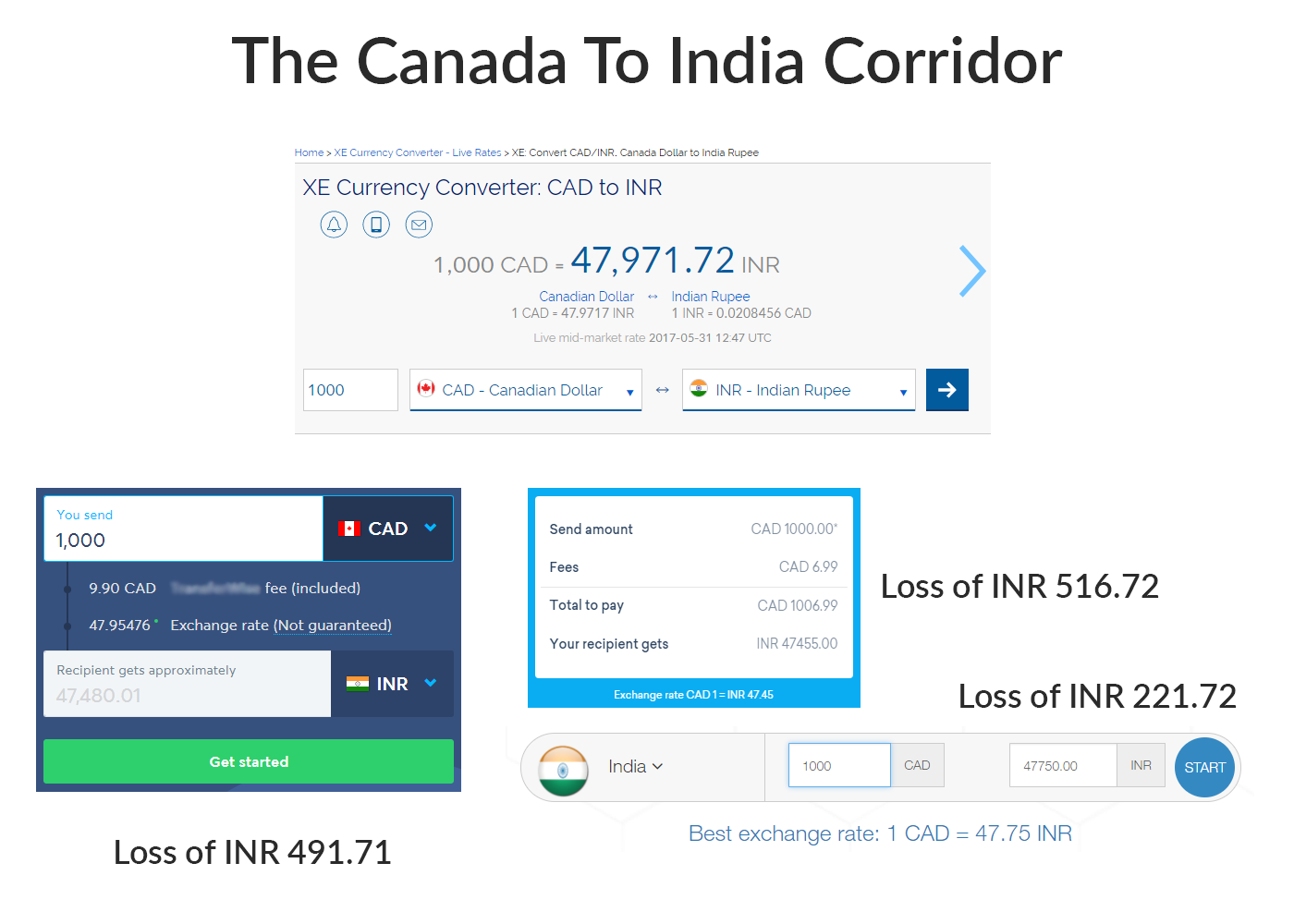 What is wrong with the foreign remittance market? | by Pradeep Atmaram |  eastereggapp | Medium