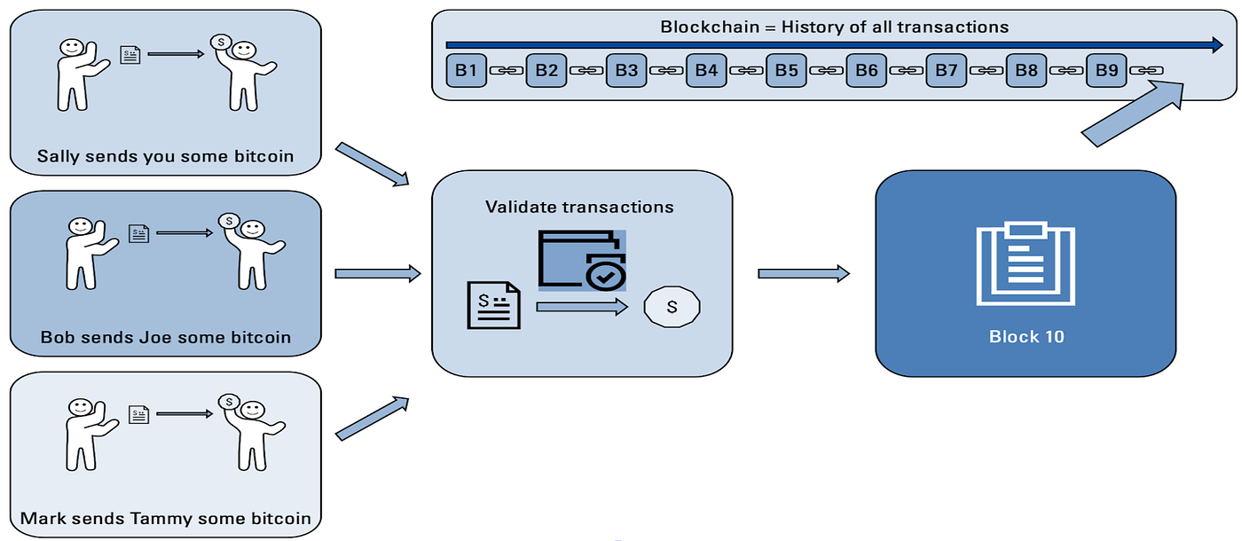 How Bitcoin Blockchain really secures transactions | by Abishaik Mohan |  Medium