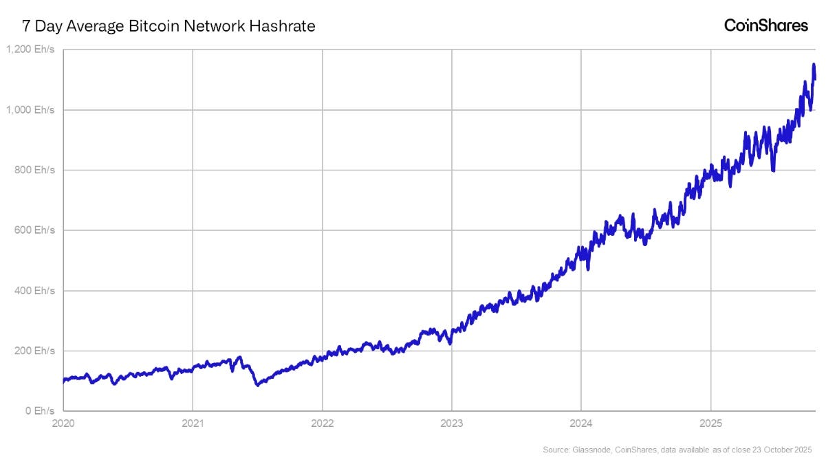 CoinShares Bitcoin Mining Report Q4 2025 | by James Butterfill | CoinShares  Research Blog