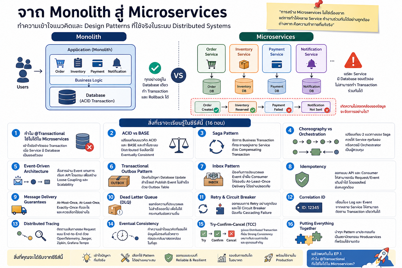 จาก Monolith สู่ Microservices: จุดเริ่มต้นของซีรีส์ Distributed Systems & Design Patterns