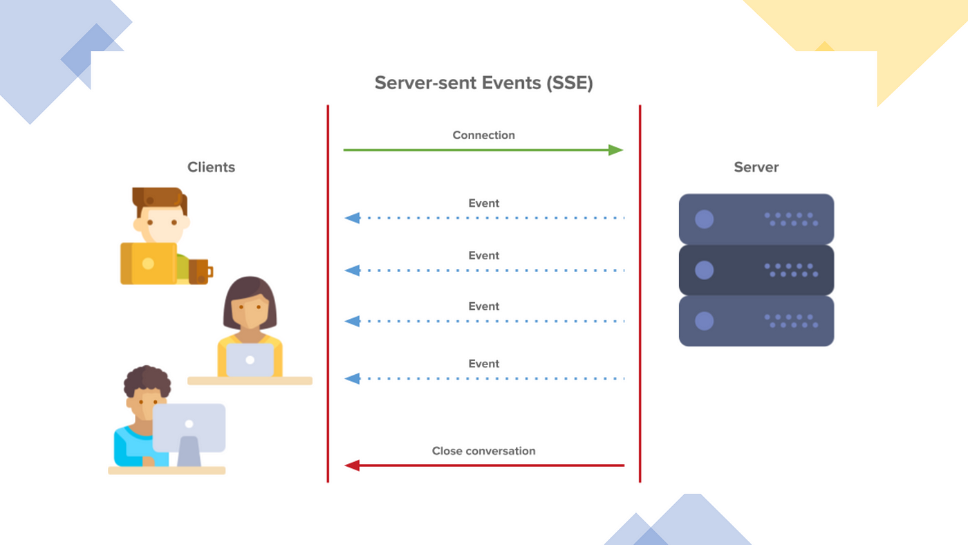 What is Server Sent Event(SSE) and How to Use It in Java Spring Boot? | by  Büşra Bozgöz | Codimis | Medium