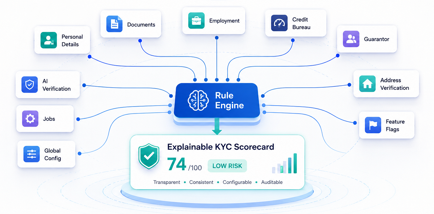How We Built a Scalable KYC Engine at indiaGold