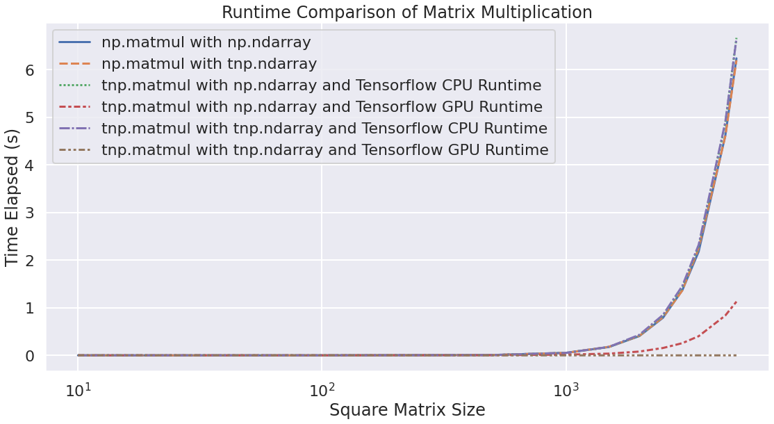 TensorFlow: Speed Up NumPy by over 10,000x with GPUs | by Louis Chan |  Towards AI