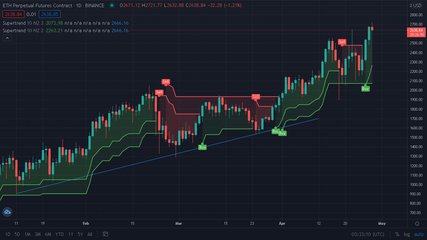 How To Beat The Crypto Market With Genius Entry And Exit Strategies |  Distributed Thought