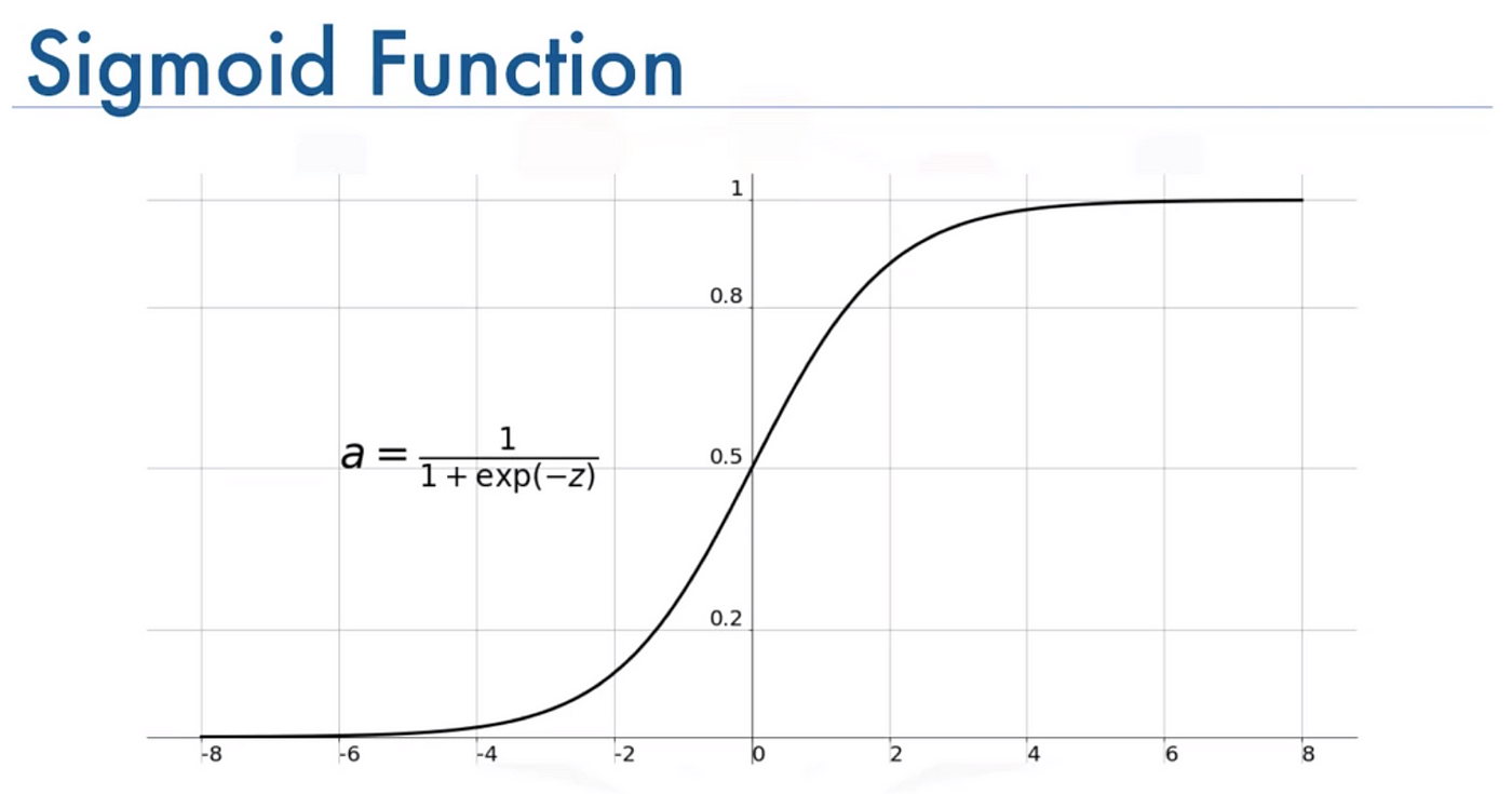 What is a Sigmoid Function?