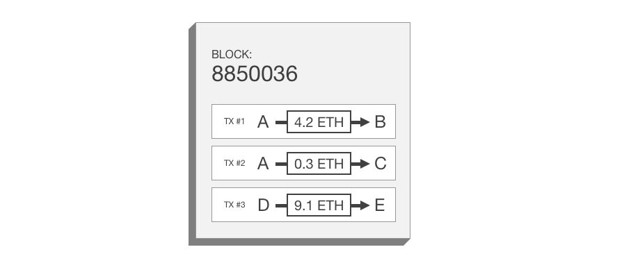 Code snippet of putting transaction in block