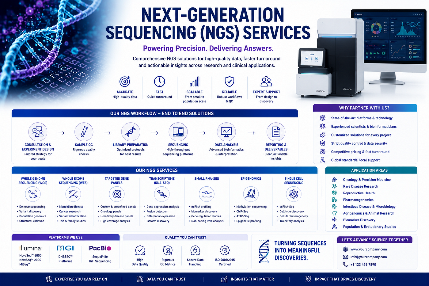 Next-Generation Sequencing Services Market : Driven by Rising Clinical Demand and Genomics…