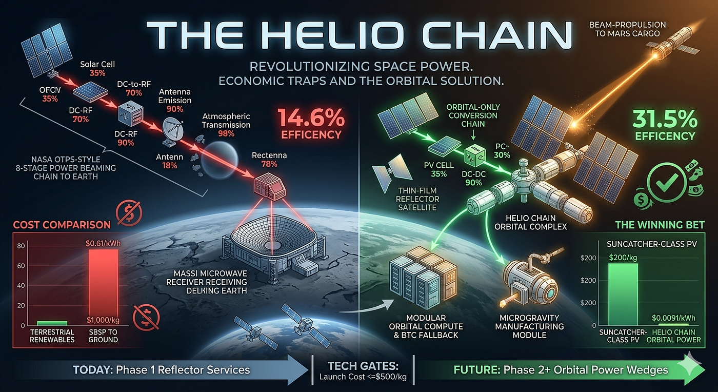 The Helio Chain: Why Every Space-DataCenter/Solar Pitch Has Been Wrong About the Product