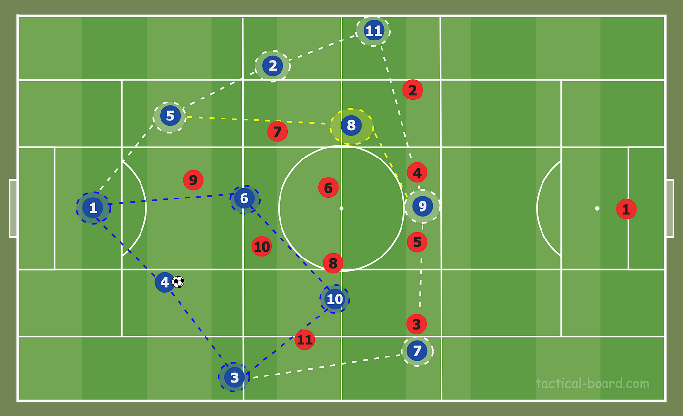 Play, Possession, Position - Pep Guardiola's tactics explained by