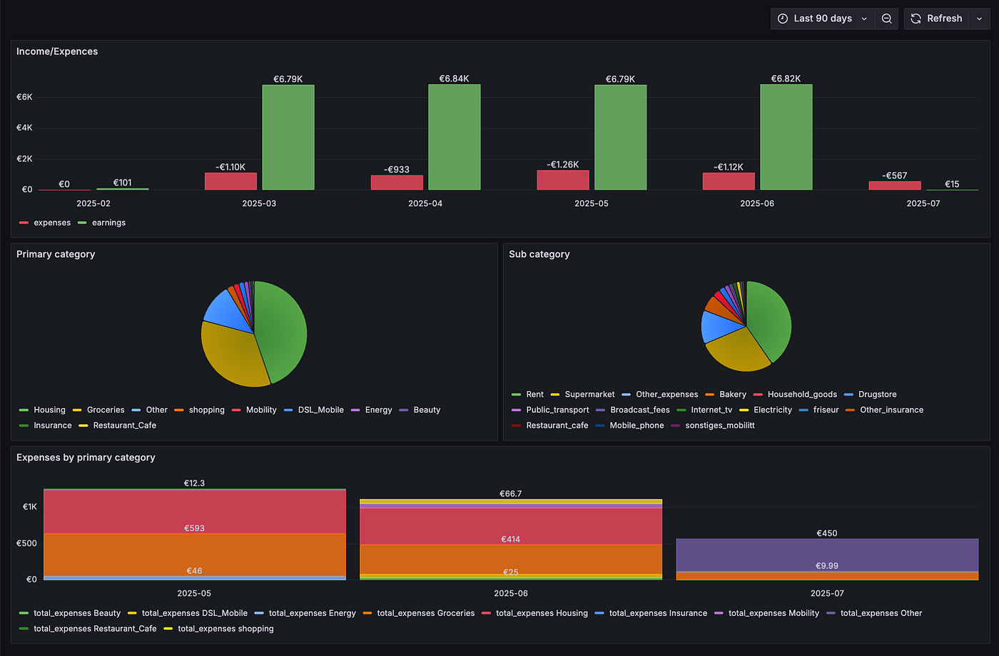 Grafana dashboard