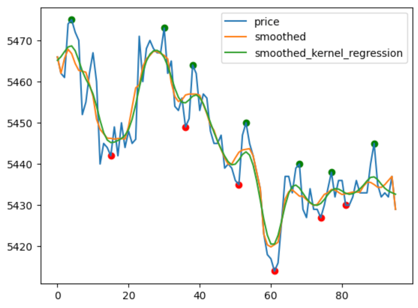 How I Smooth Price Data Much More Efficiently for Pivot Point Detection |  by Fabian Ridder | Coinmonks | Medium