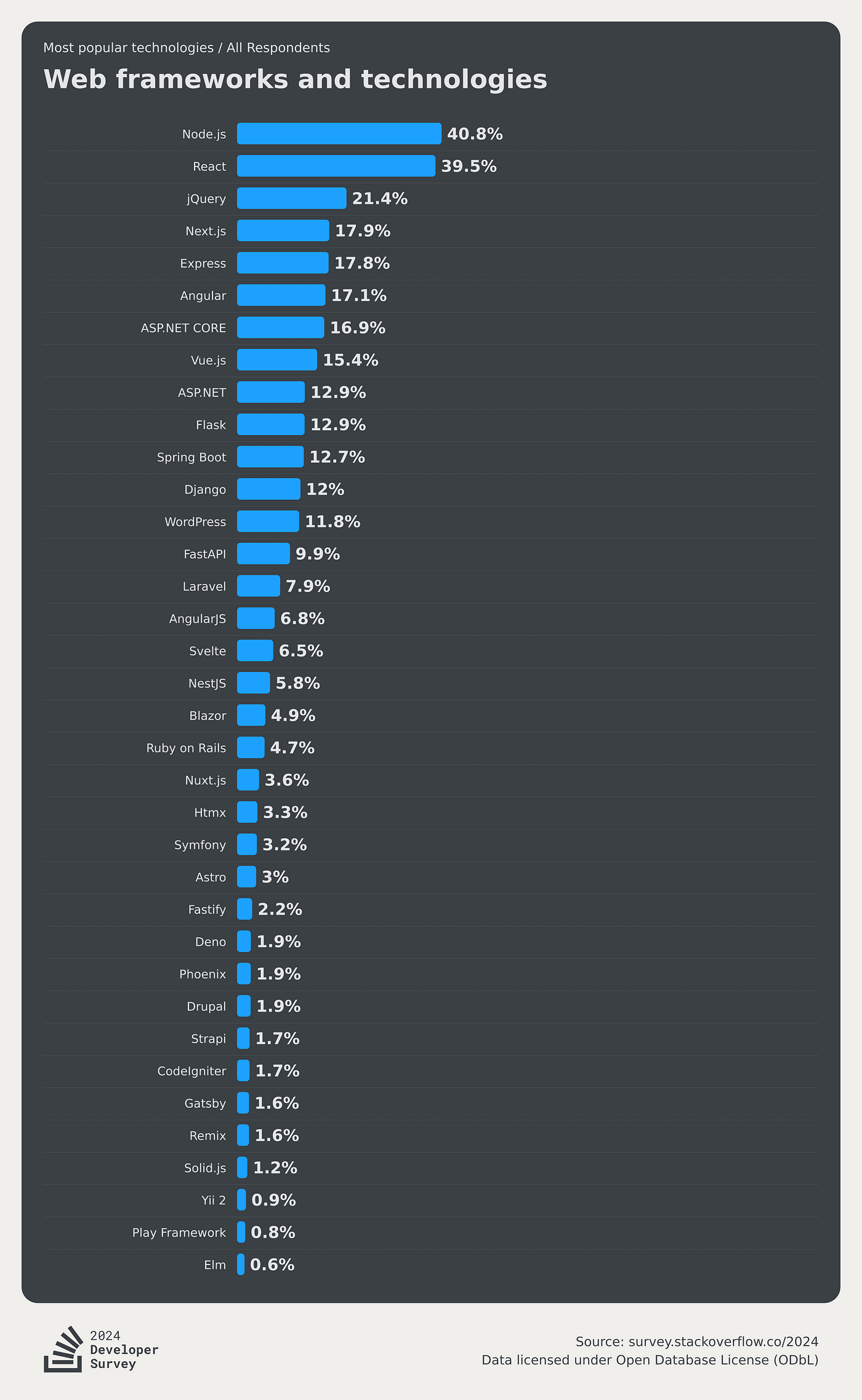 Stackoverflow 2024 Developer Survey