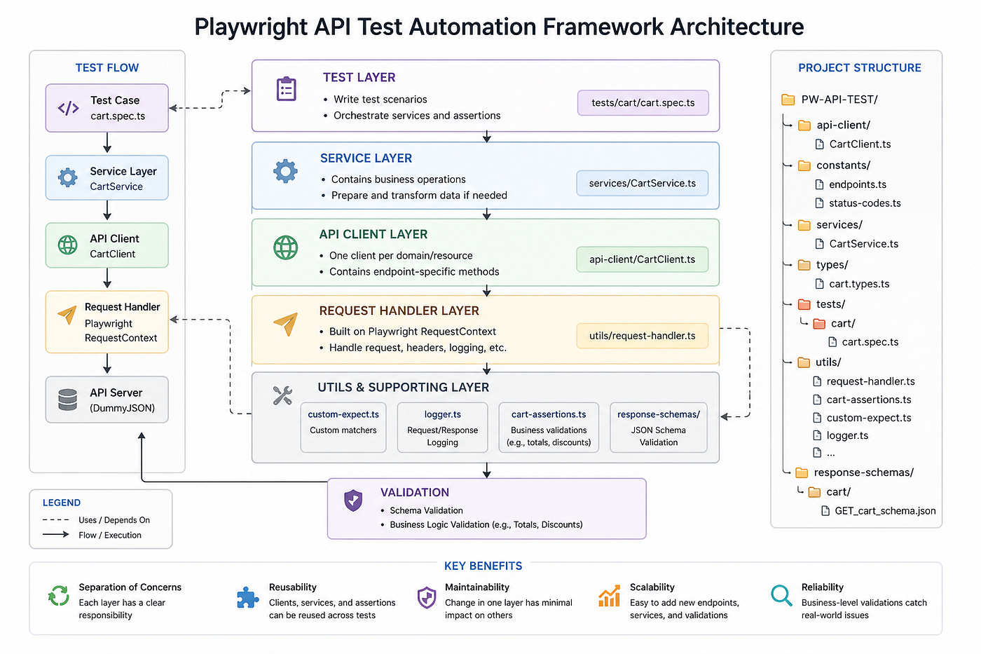 This layered design ensures that changes in one layer (e.g., API structure or business logic) do not directly impact test cases, making the framework more maintainable and scalable over time.