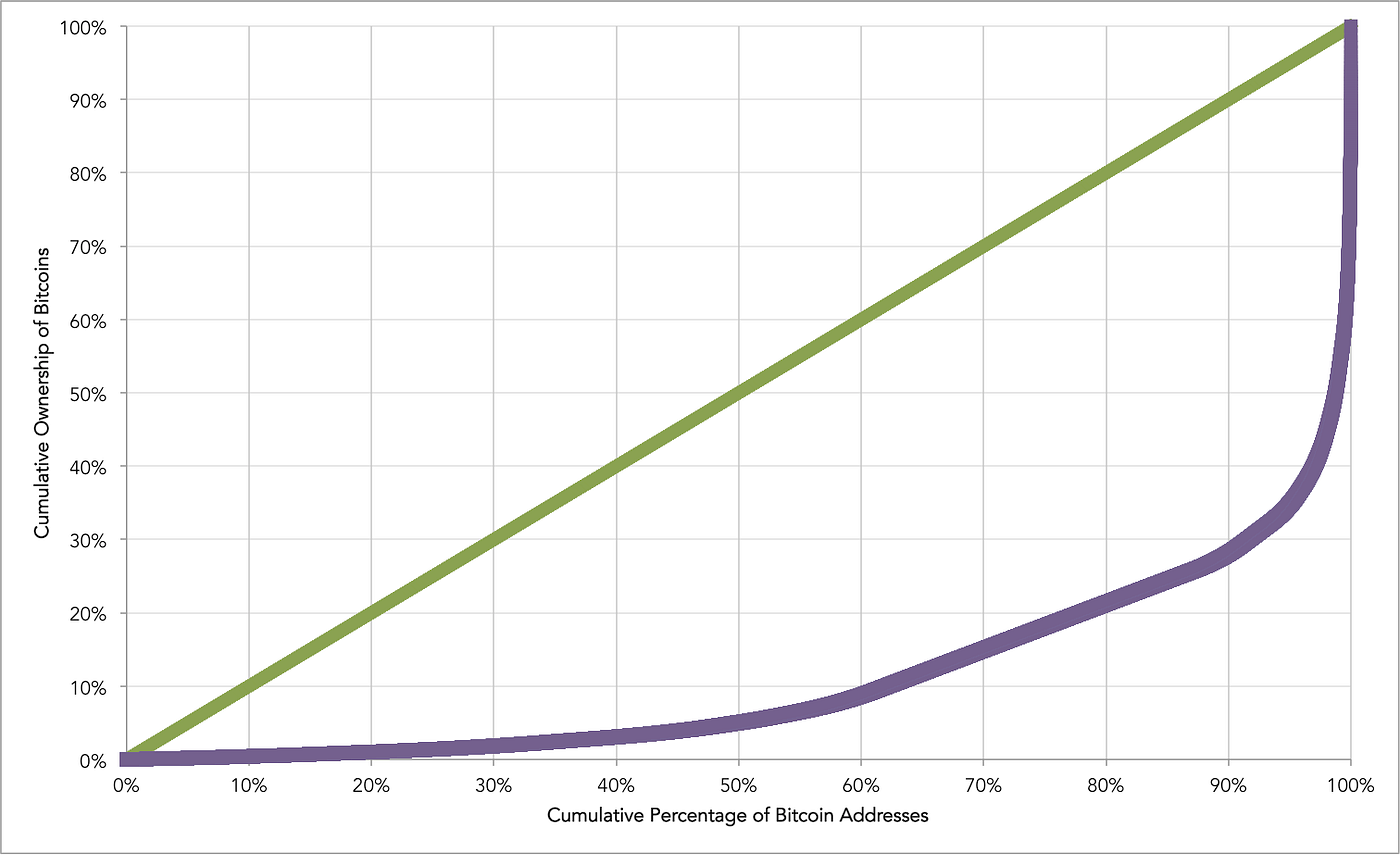 The Lorenz curve of Bitcoin is crooked, how to make it straight | by  jonathan levin | Medium