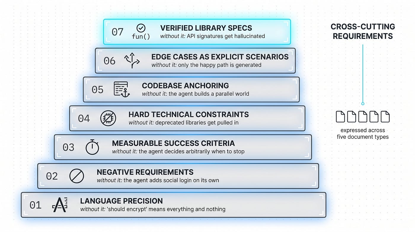 Seven information layers. These aren’t sections, they’re qualities — each of the five document types (Section 3) contains them in different proportions.