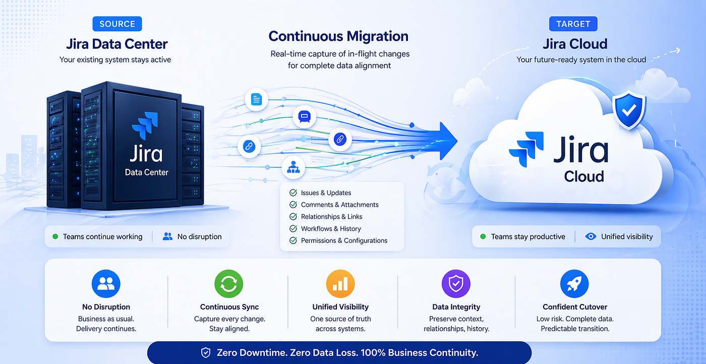 How to Achieve Zero Downtime in Jira DC to Jira Cloud Migration Without Disrupting Teams
