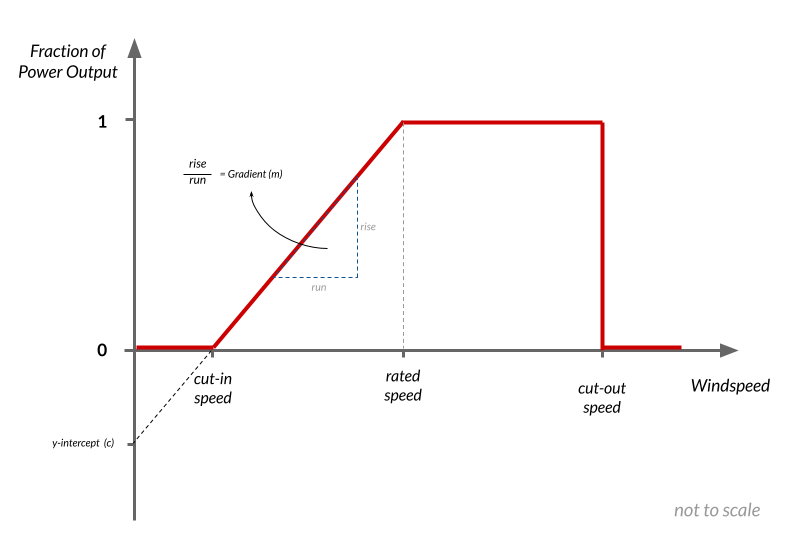 Wind Turbine Power Curve - TheRoundup