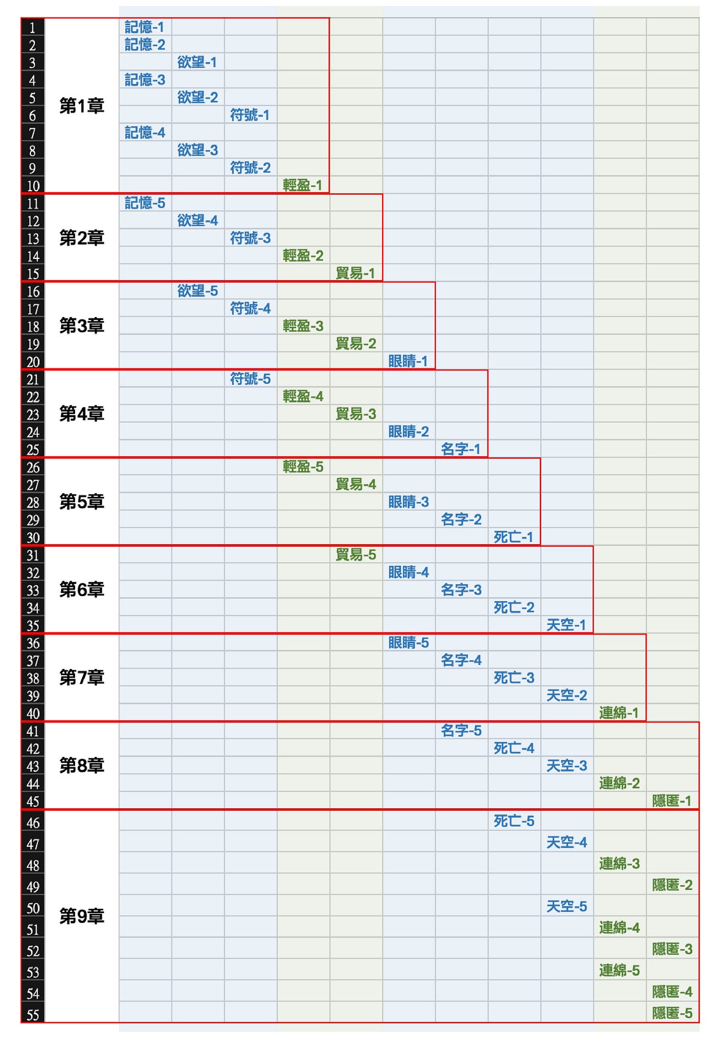 圖表2:《看不見的城市》目錄的簡化與展開