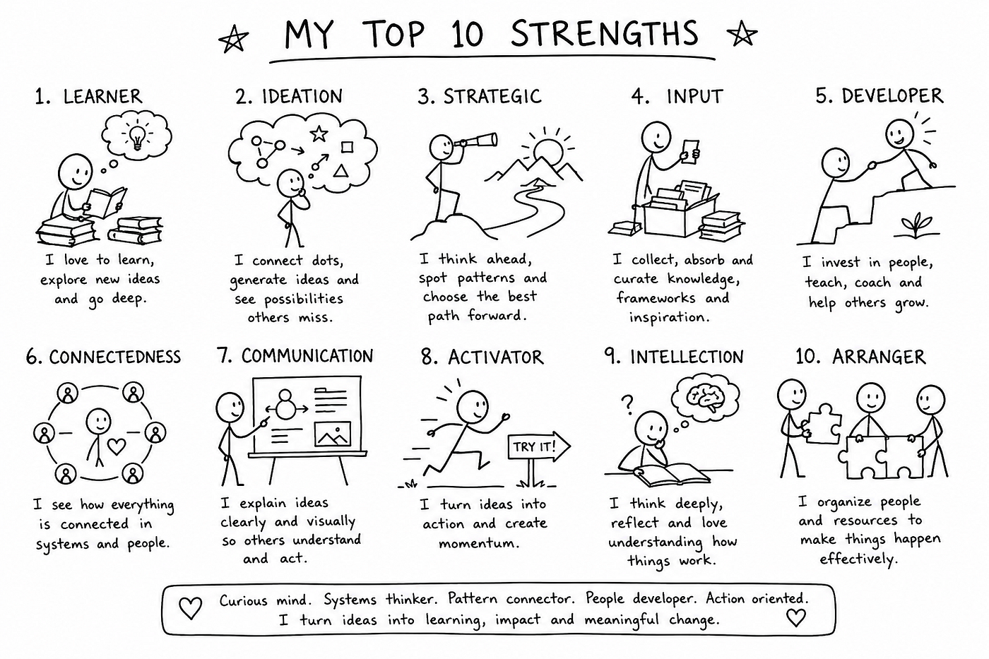 10 CliftonStrengths for learning, strategy, ideas, communication, teamwork, reflection, and coaching, image generated by ChatGPT 5.5