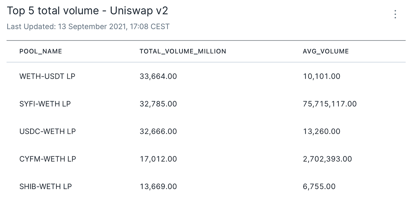 Uniswap V2 vs. V3 Trade Volume. Since the launch of Uniswap v3 in March… |  by elenahoo | DataDrivenInvestor